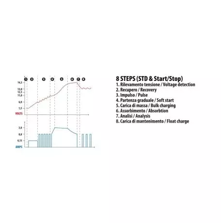 Lampa ΦΟΡΤΙΣΤΗΣ ΜΠΑΤΑΡΙΑΣ AMPEROMATIC MULTI-CHARGER 12V 4,2A 4>120Ah STD-SMF-EFB-AGM-START & STOP L7020.8 