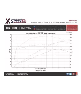 Σύστημα Supercharger για Jeep Wrangler TJ 1997-2004 4.0L [Sprintex] 